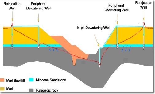 Esquema del sistema de drenaje y reinyección de la mina